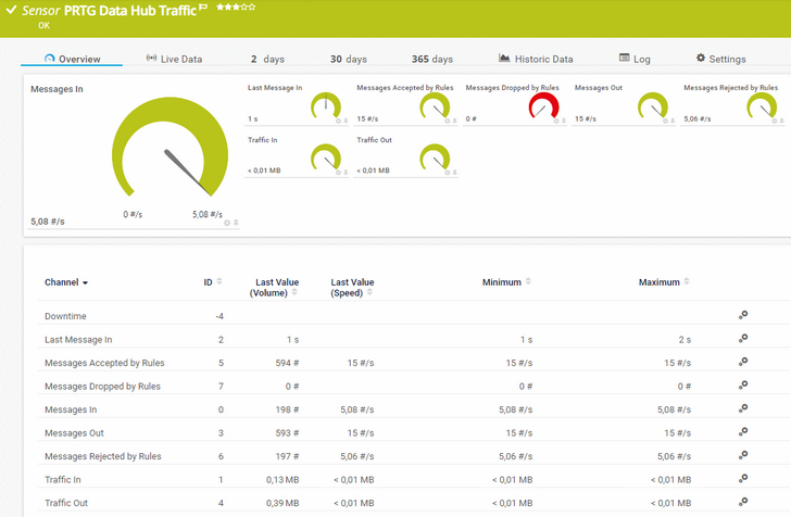 PRTG Data Hub Traffic Sensor